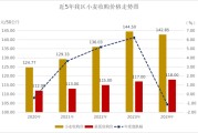 小麦价格飙涨：粮价上涨谁买单？未来走势如何？