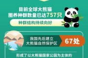 全球大熊猫圈养种群数量达757只 种群结构持续向好