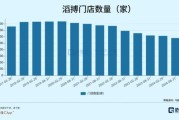 4年闭店超2500家，体育零售巨头艰难转身 转型之路仍艰