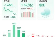 微盘股大跌 两市成交额创阶段新低