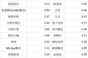 培育钻石概念今日位居涨幅榜第一位 板块内多股涨停